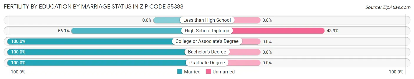 Female Fertility by Education by Marriage Status in Zip Code 55388