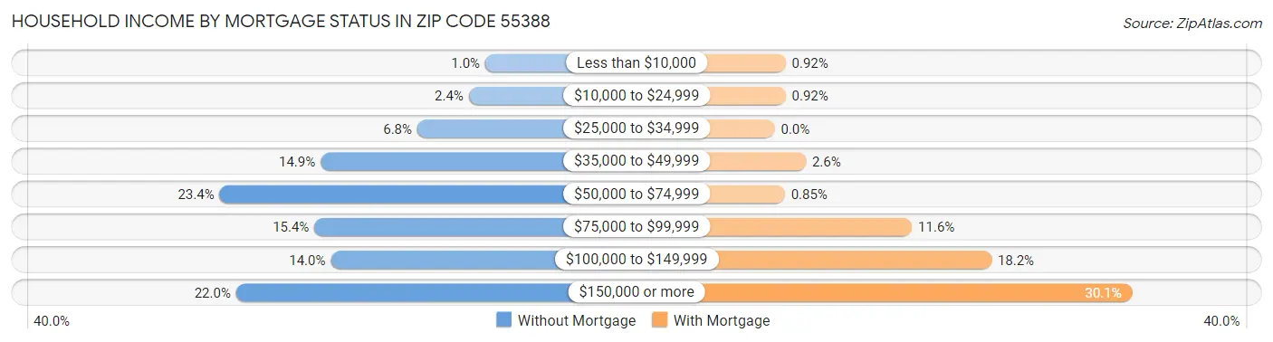 Household Income by Mortgage Status in Zip Code 55388