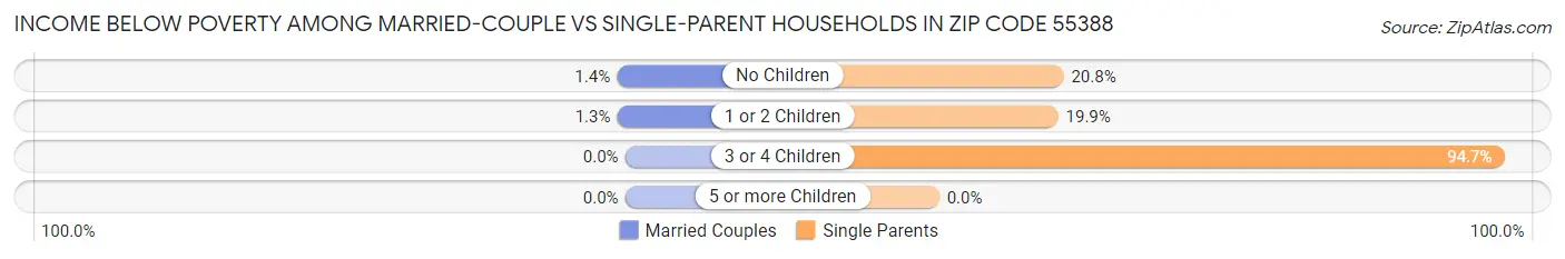 Income Below Poverty Among Married-Couple vs Single-Parent Households in Zip Code 55388
