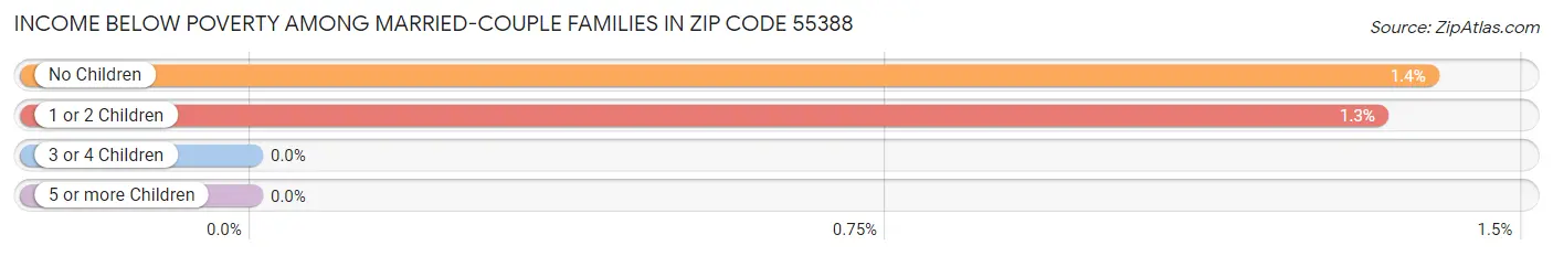 Income Below Poverty Among Married-Couple Families in Zip Code 55388