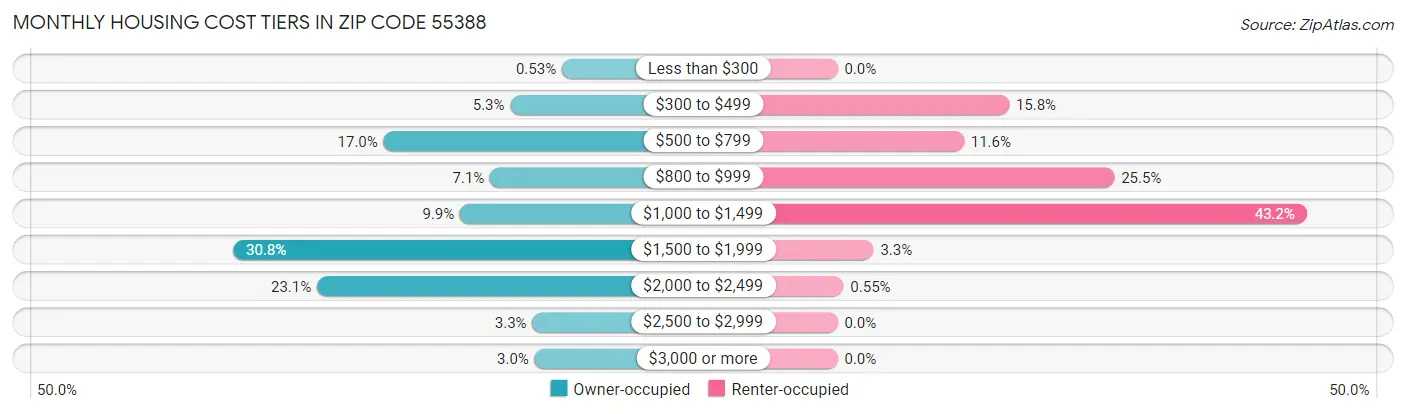 Monthly Housing Cost Tiers in Zip Code 55388