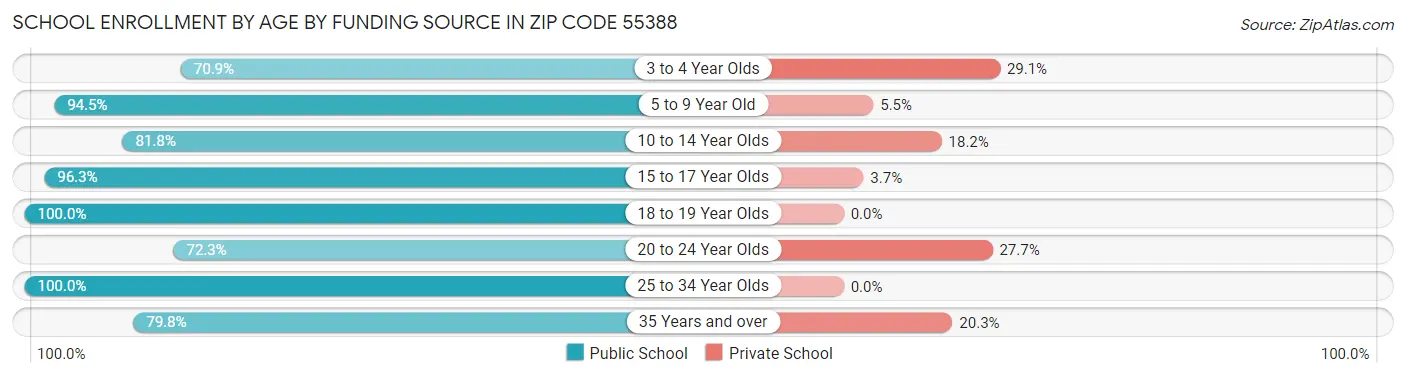 School Enrollment by Age by Funding Source in Zip Code 55388
