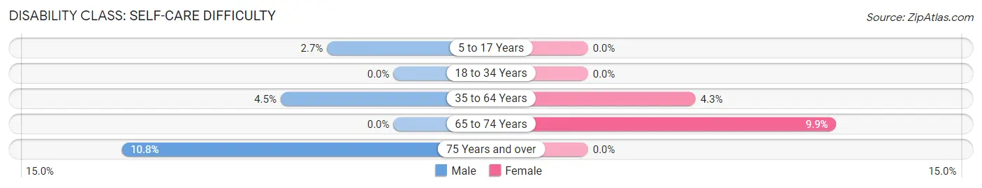 Disability in Zip Code 55388: <span>Self-Care Difficulty</span>