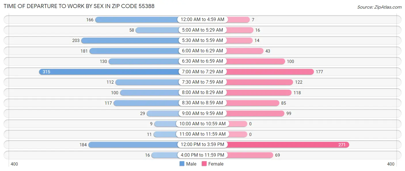 Time of Departure to Work by Sex in Zip Code 55388
