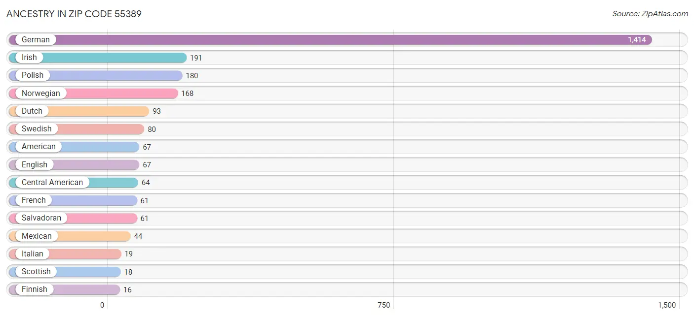 Ancestry in Zip Code 55389