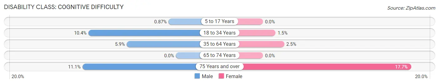 Disability in Zip Code 55389: <span>Cognitive Difficulty</span>