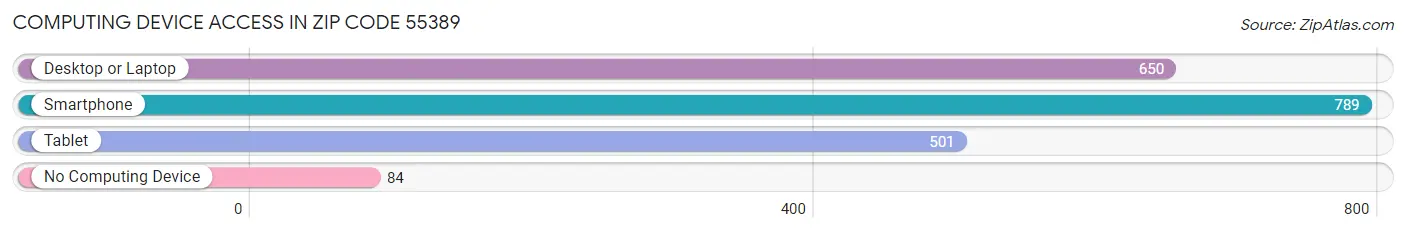 Computing Device Access in Zip Code 55389