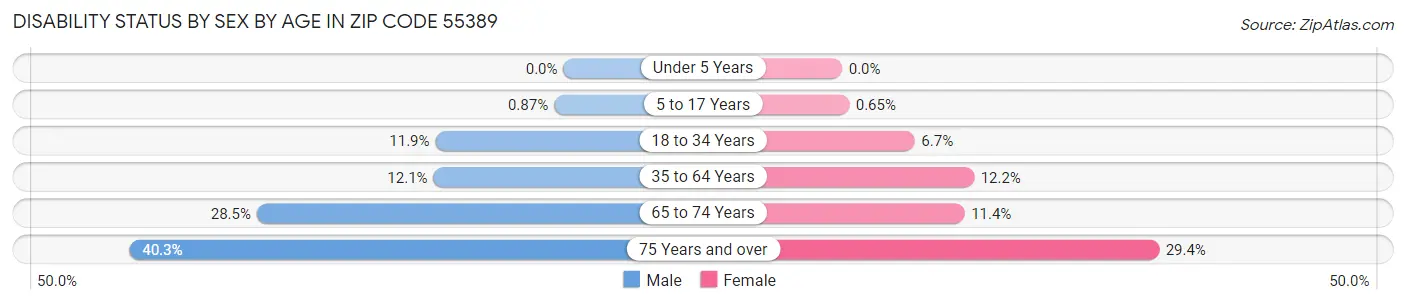 Disability Status by Sex by Age in Zip Code 55389