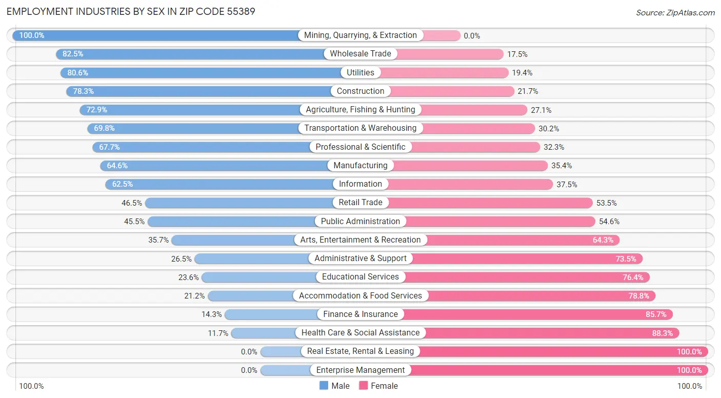 Employment Industries by Sex in Zip Code 55389