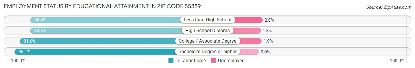 Employment Status by Educational Attainment in Zip Code 55389