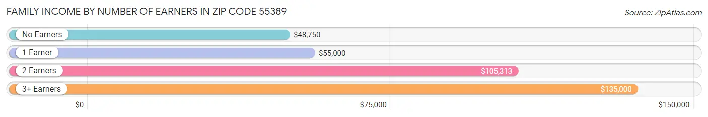 Family Income by Number of Earners in Zip Code 55389