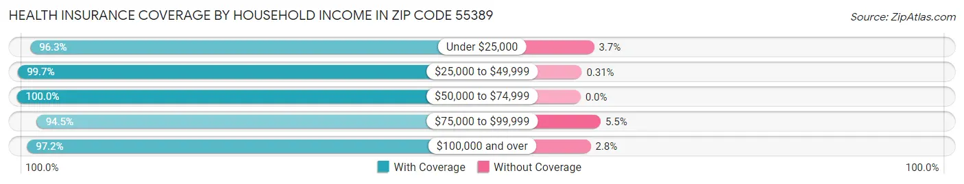 Health Insurance Coverage by Household Income in Zip Code 55389