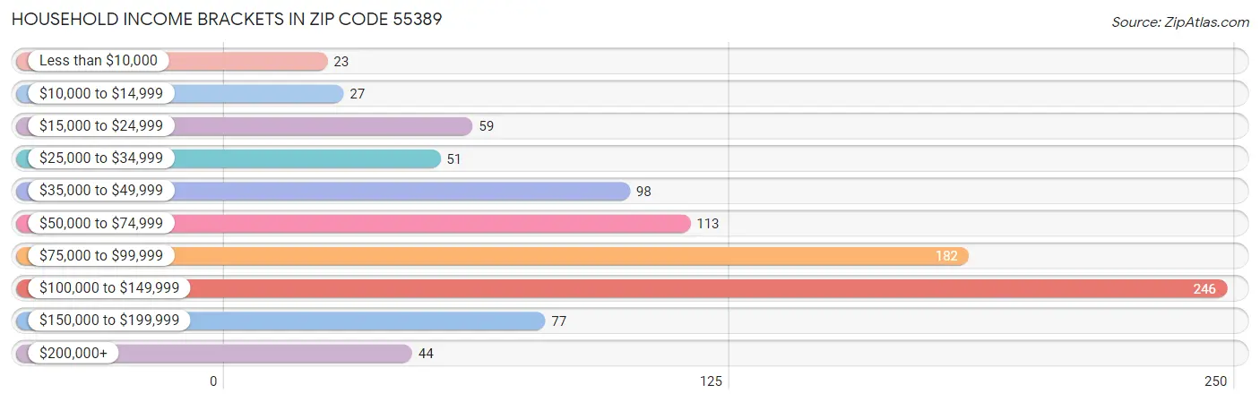 Household Income Brackets in Zip Code 55389