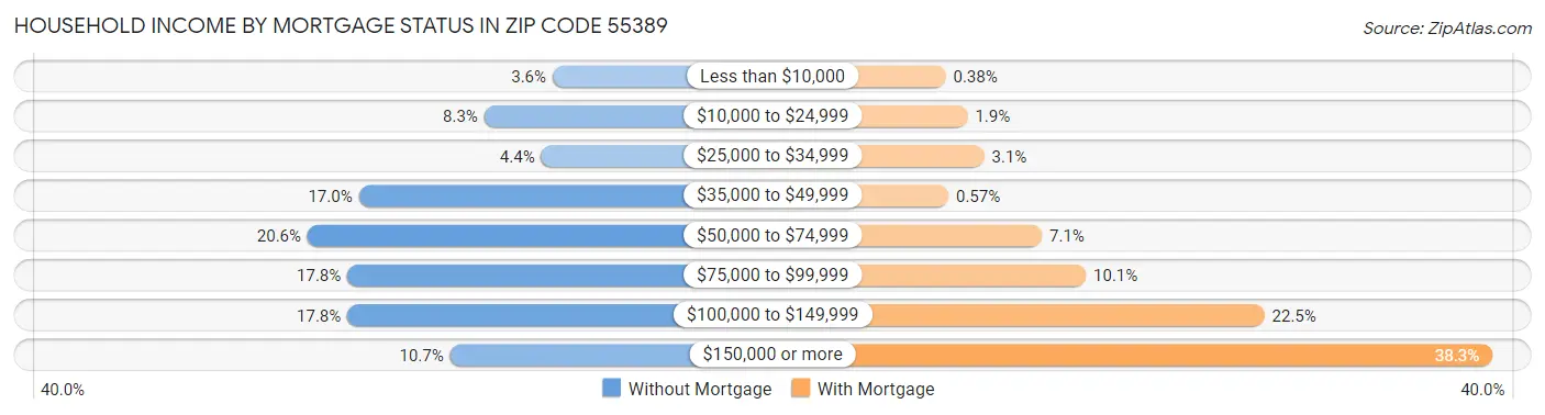 Household Income by Mortgage Status in Zip Code 55389