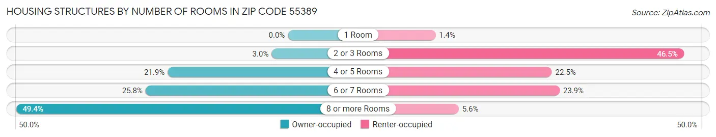 Housing Structures by Number of Rooms in Zip Code 55389