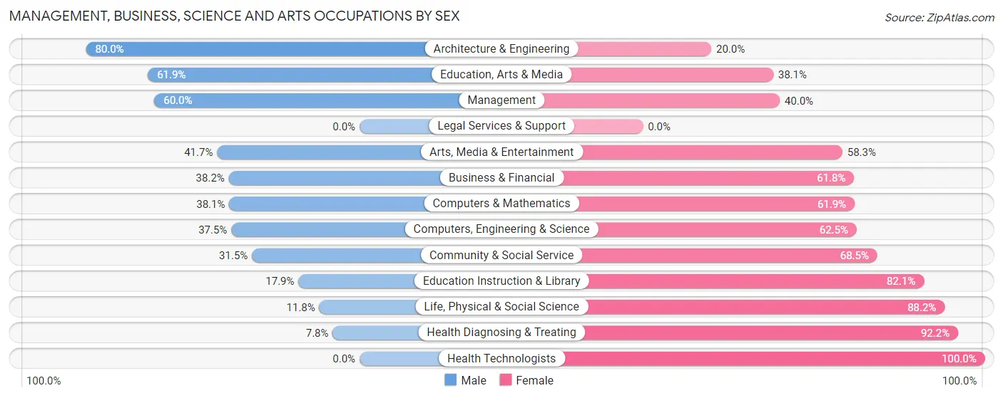 Management, Business, Science and Arts Occupations by Sex in Zip Code 55389