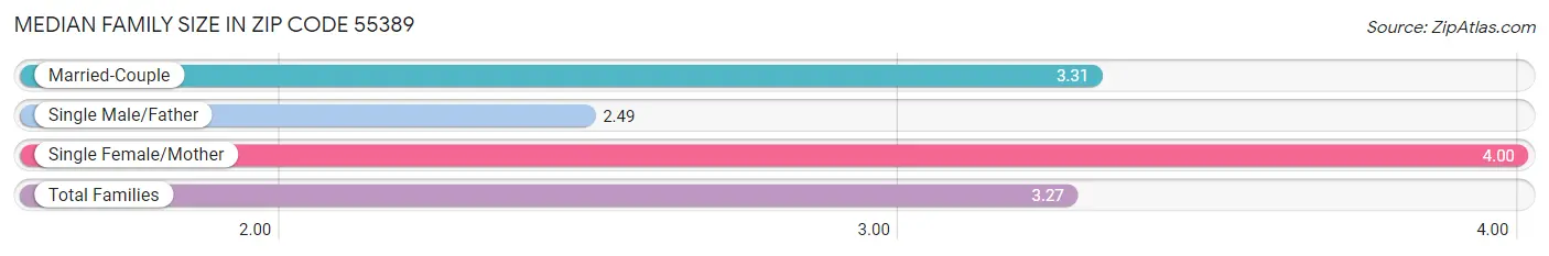 Median Family Size in Zip Code 55389