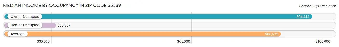 Median Income by Occupancy in Zip Code 55389