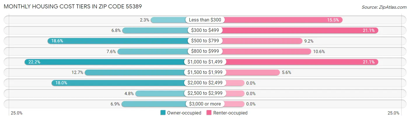 Monthly Housing Cost Tiers in Zip Code 55389