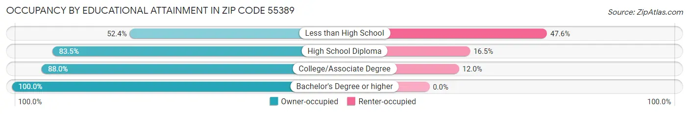 Occupancy by Educational Attainment in Zip Code 55389