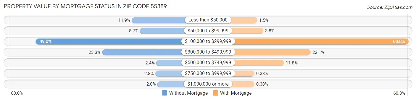 Property Value by Mortgage Status in Zip Code 55389