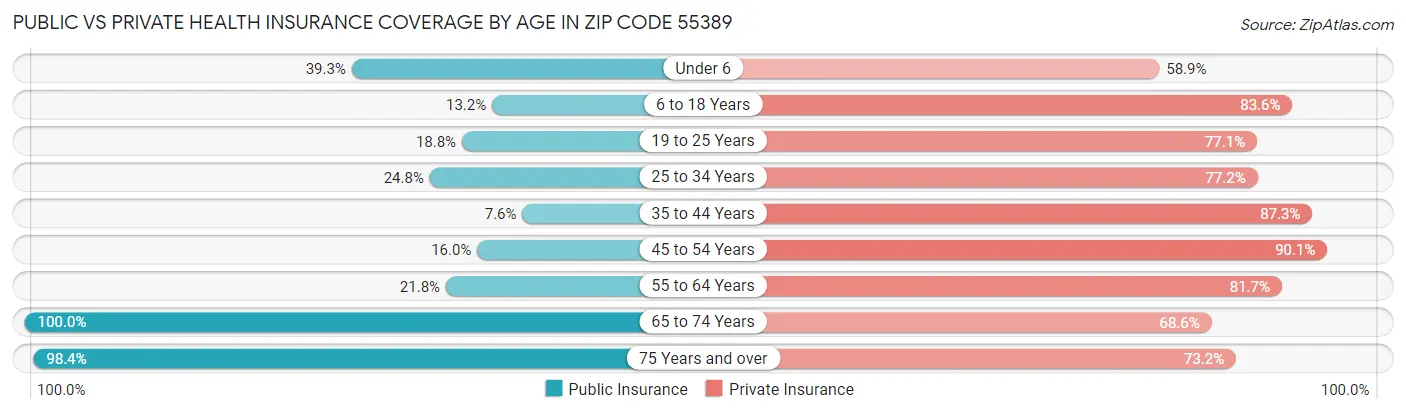 Public vs Private Health Insurance Coverage by Age in Zip Code 55389