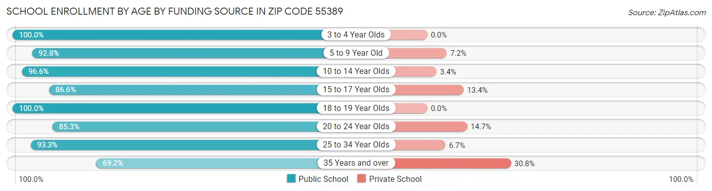 School Enrollment by Age by Funding Source in Zip Code 55389