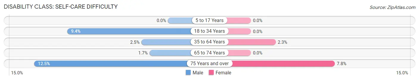 Disability in Zip Code 55389: <span>Self-Care Difficulty</span>