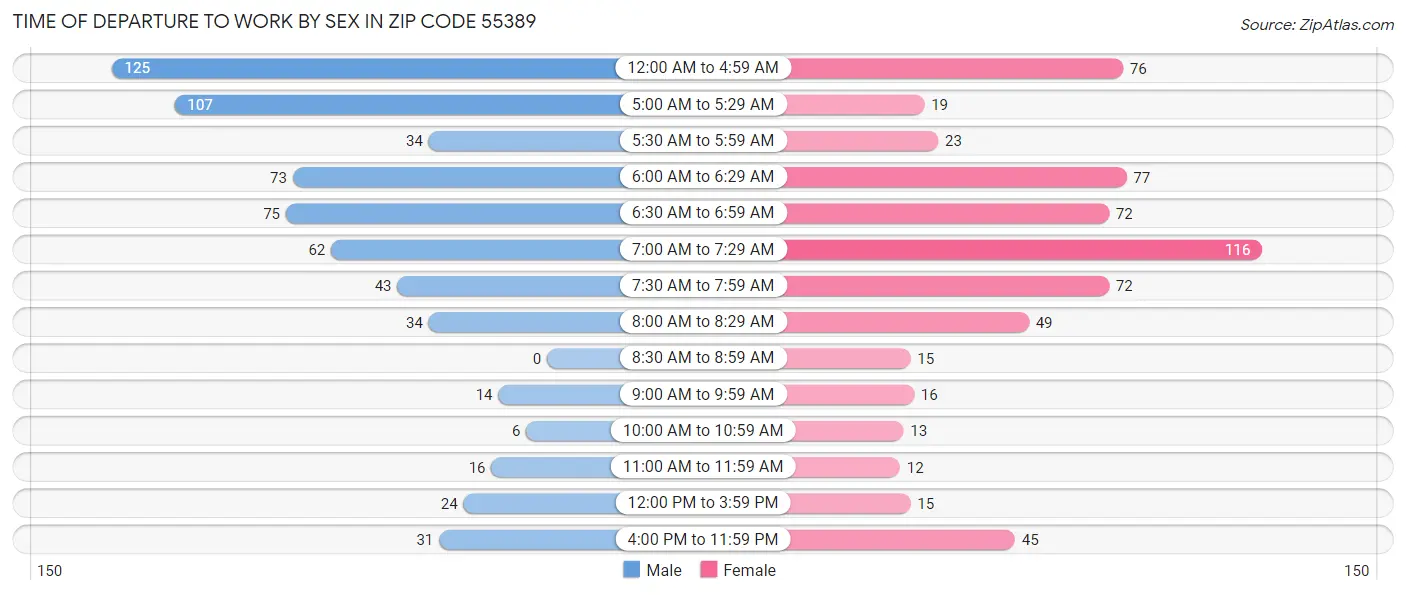 Time of Departure to Work by Sex in Zip Code 55389