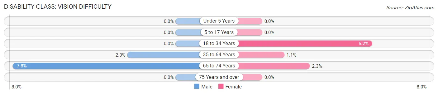 Disability in Zip Code 55389: <span>Vision Difficulty</span>