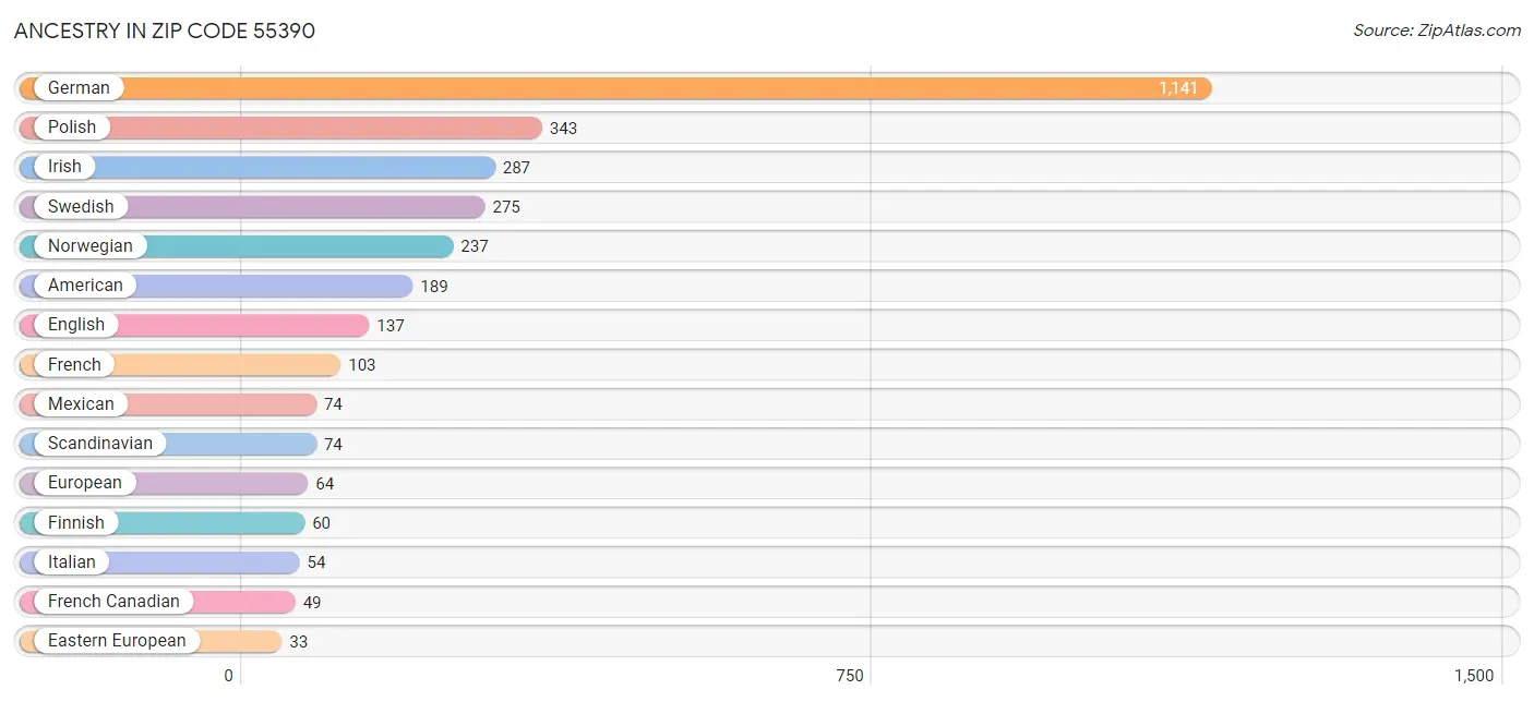 Ancestry in Zip Code 55390