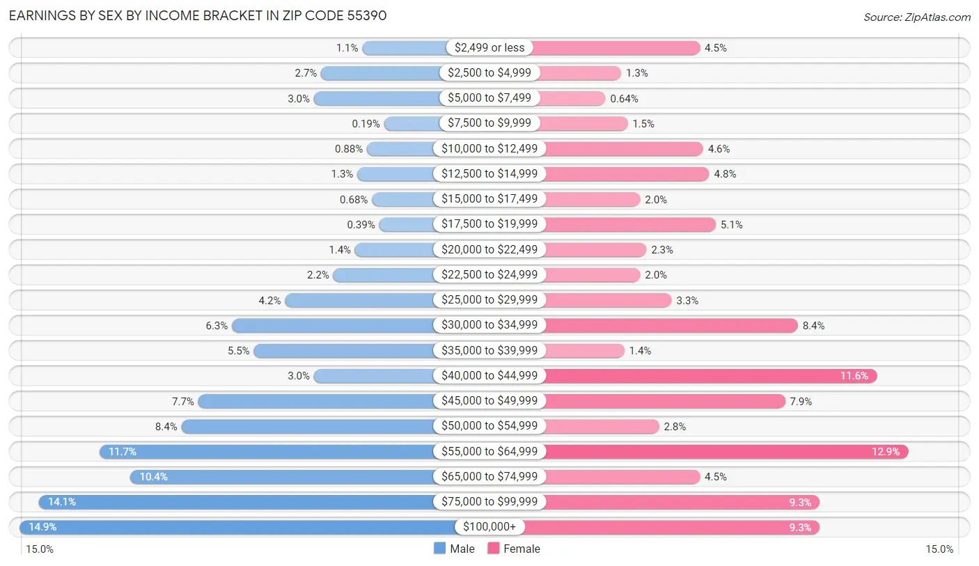 Earnings by Sex by Income Bracket in Zip Code 55390