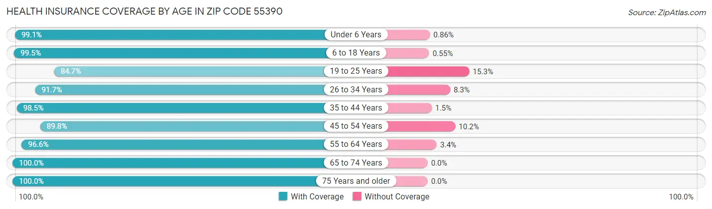 Health Insurance Coverage by Age in Zip Code 55390
