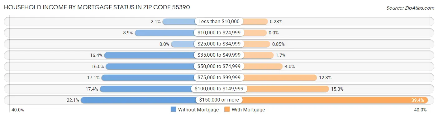 Household Income by Mortgage Status in Zip Code 55390