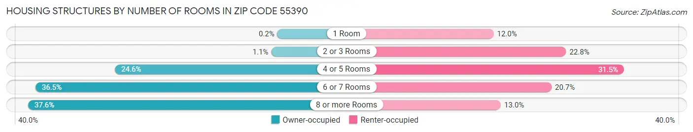 Housing Structures by Number of Rooms in Zip Code 55390