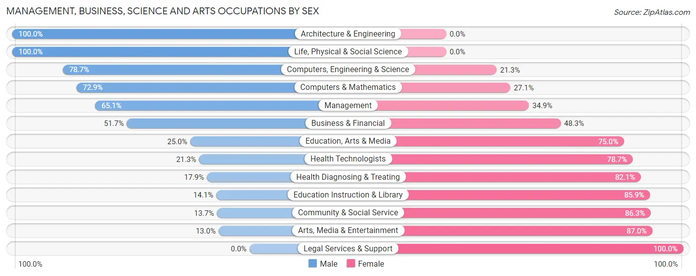 Management, Business, Science and Arts Occupations by Sex in Zip Code 55390
