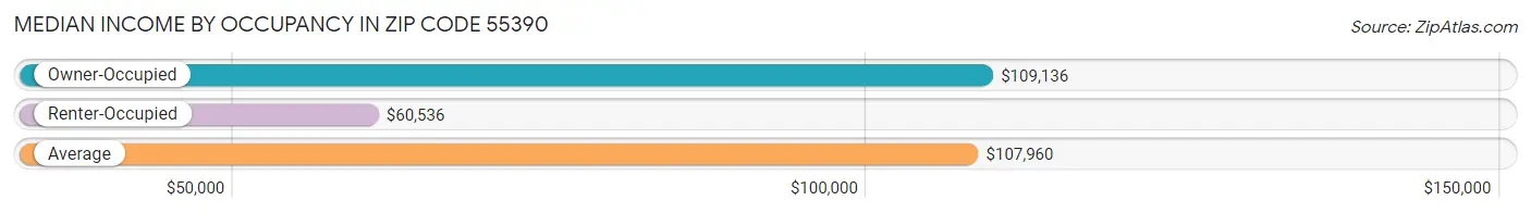 Median Income by Occupancy in Zip Code 55390