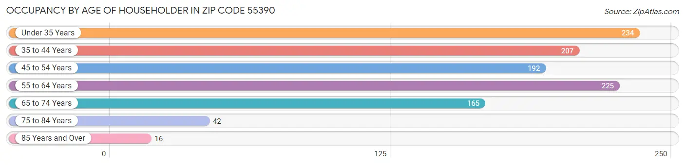 Occupancy by Age of Householder in Zip Code 55390