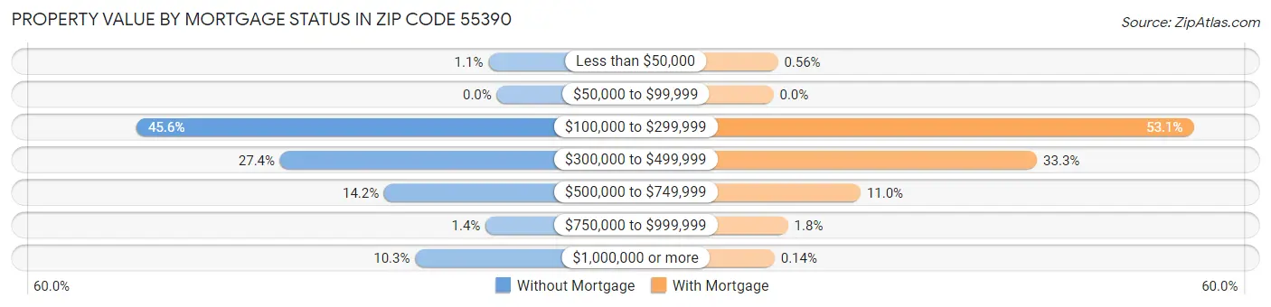 Property Value by Mortgage Status in Zip Code 55390