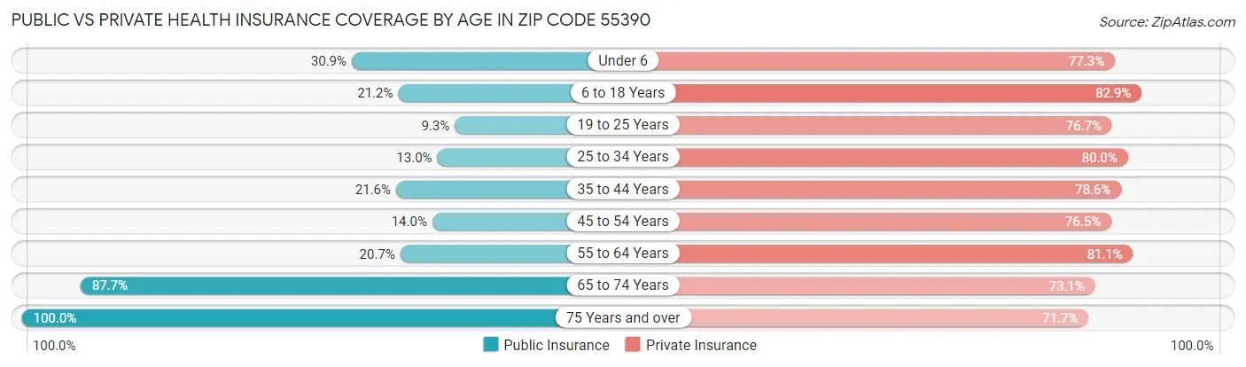 Public vs Private Health Insurance Coverage by Age in Zip Code 55390