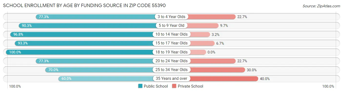 School Enrollment by Age by Funding Source in Zip Code 55390