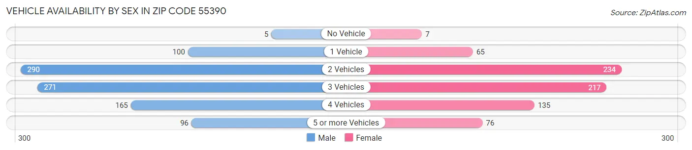 Vehicle Availability by Sex in Zip Code 55390