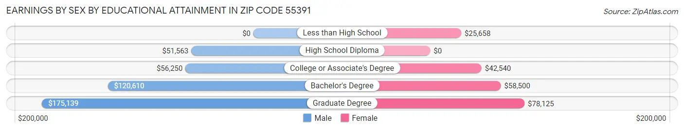 Earnings by Sex by Educational Attainment in Zip Code 55391