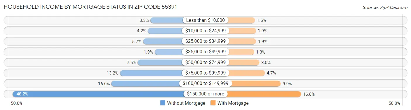 Household Income by Mortgage Status in Zip Code 55391
