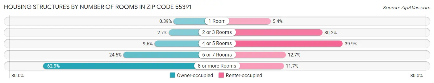 Housing Structures by Number of Rooms in Zip Code 55391