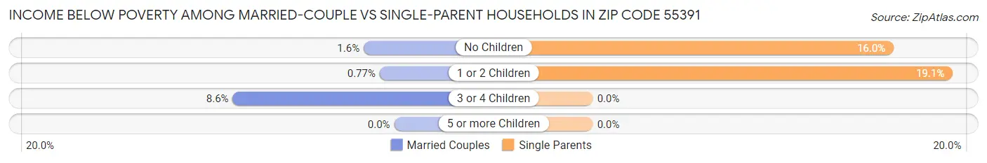 Income Below Poverty Among Married-Couple vs Single-Parent Households in Zip Code 55391