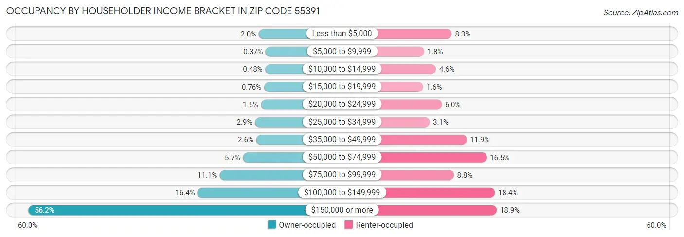 Occupancy by Householder Income Bracket in Zip Code 55391