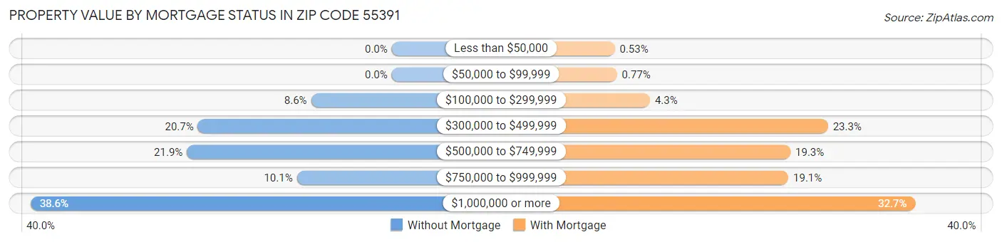Property Value by Mortgage Status in Zip Code 55391