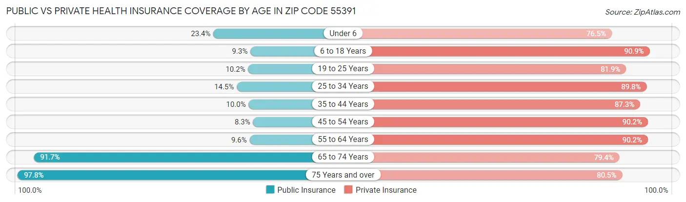 Public vs Private Health Insurance Coverage by Age in Zip Code 55391
