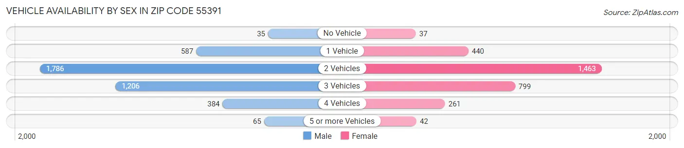 Vehicle Availability by Sex in Zip Code 55391